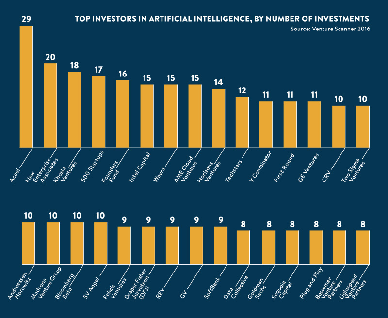 top investors in AI