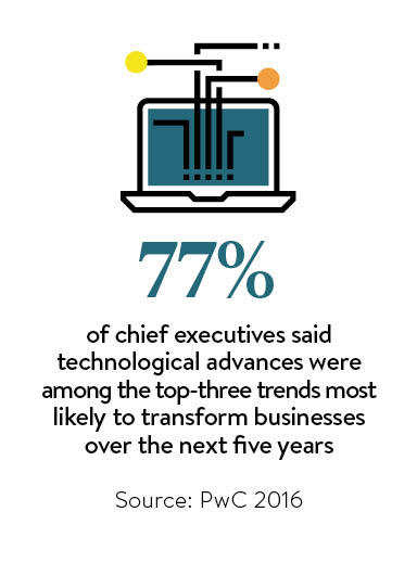 77 per cent of chief executives said technological advances were among the top-three trends most likely to transform businesses over the next five years