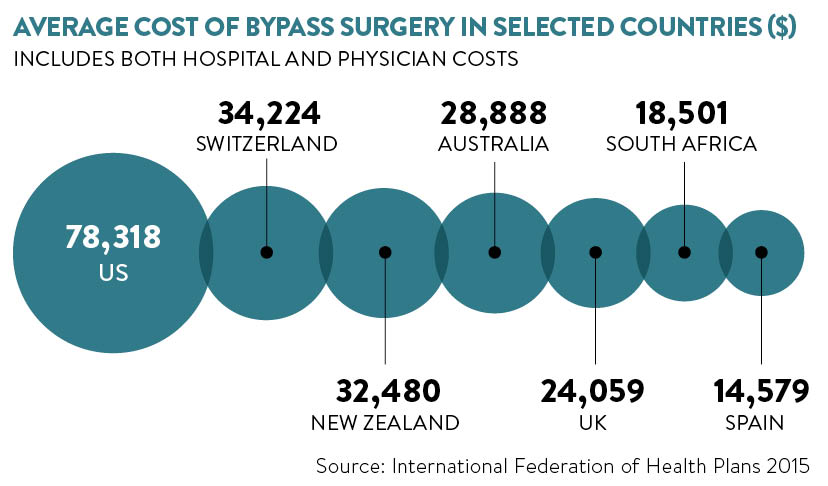 average-cost-of-bypass-surgery-in-selected-countries