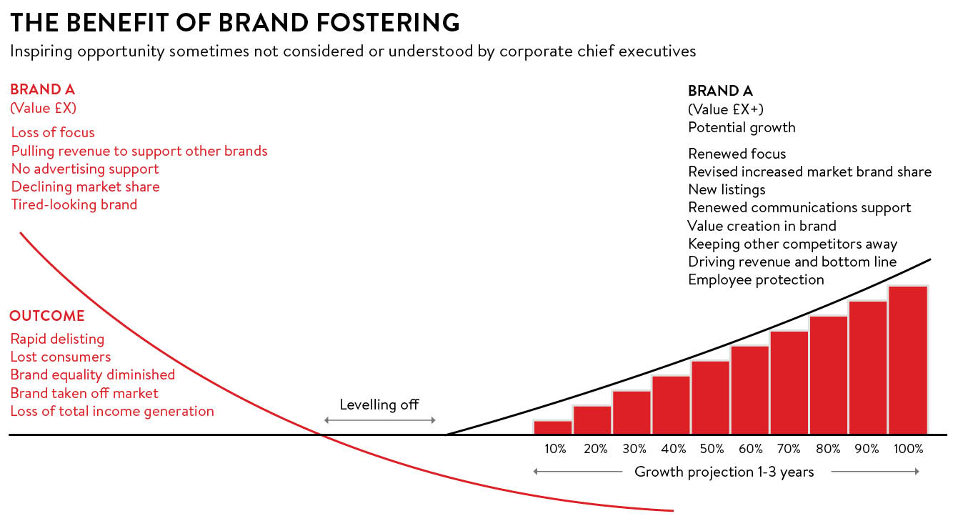 the benefit of brand fostering