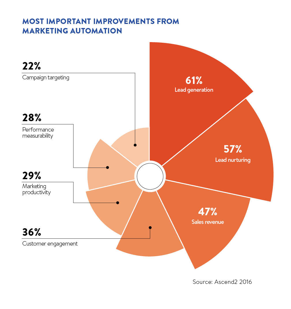 Most important improvements from marketing automation