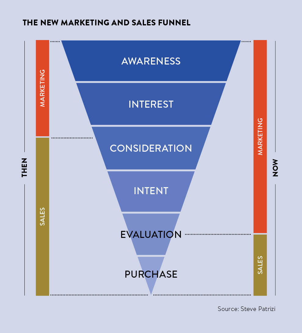 The new marketing and sales funnel