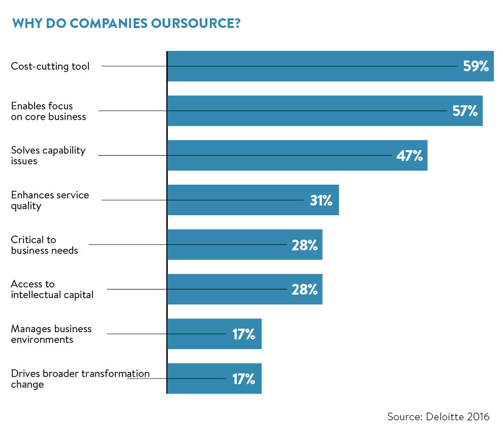 why-do-companies-outsource