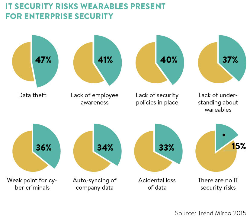 it-security-risks-wearables-preent-for-enterprise-security