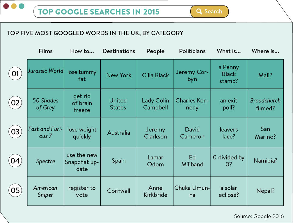 top-google-searches-in-2015