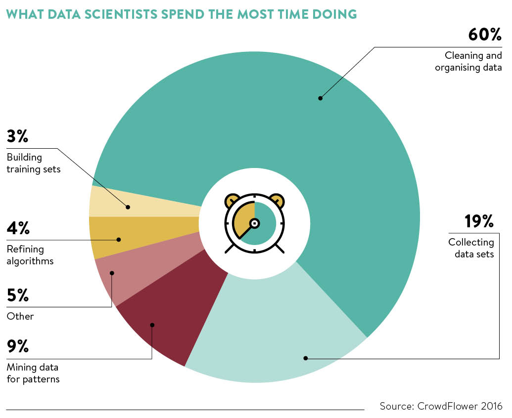 what-data-scientists-spend-the-most-time-doing