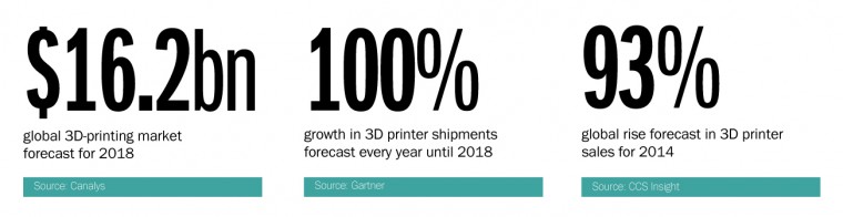 3D printing stats