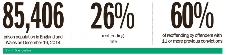 prison and reoffending stats