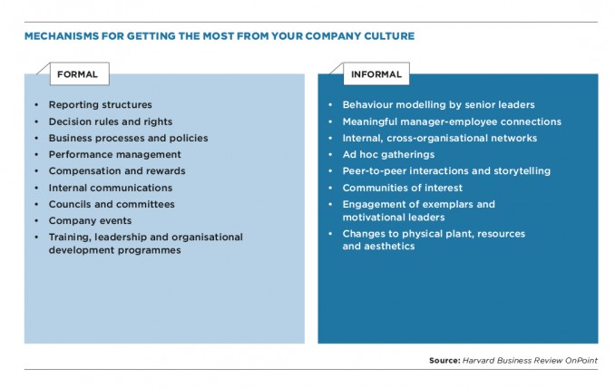 Mechanisms for getting the most from your company culture