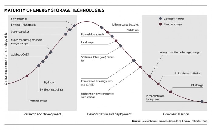 Maturity of energy storage technologies