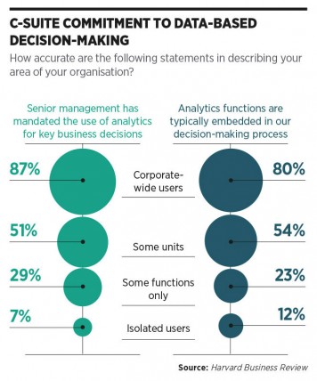 C-suite commitment to data-based decision-making