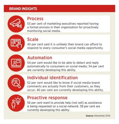 Brand insights