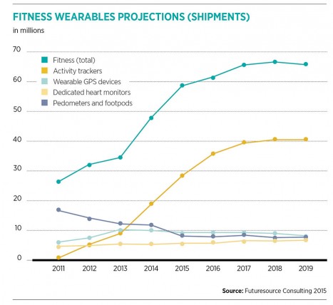 Fitness wearables projections (shipments)
