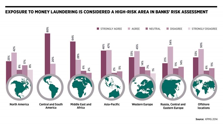 Mondey laundering across the globe