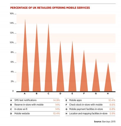 Percentage of UK retailers offering mobile services