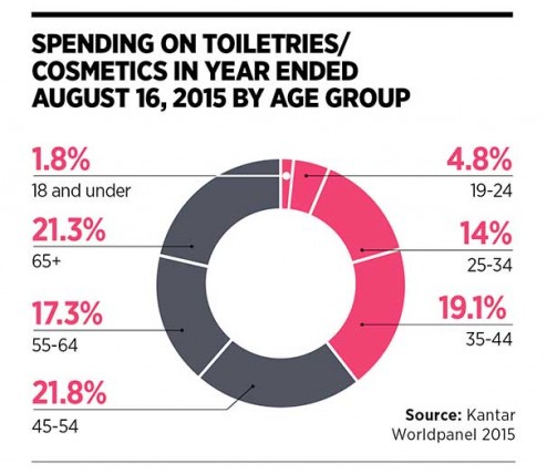 Spending on toiletries