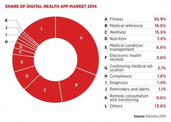 Shape of digital health app market 2014