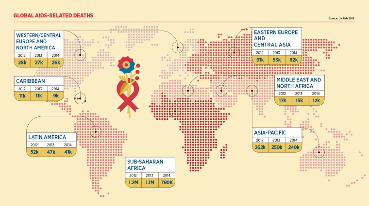 Global Aids related deaths