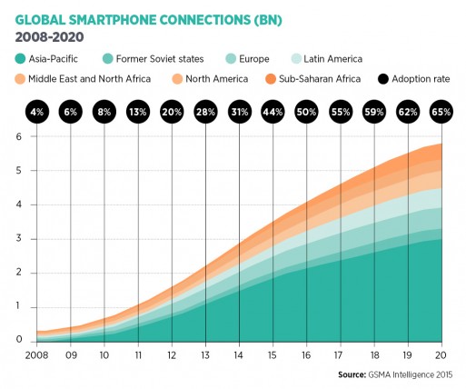 Global smartphones connections