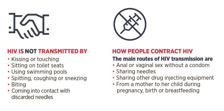 How people contract HIV