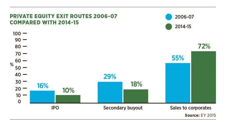 Private equity exit routes