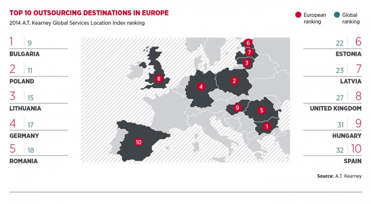 Top 10 outsourcing destinations