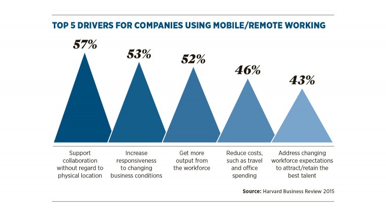 Top 5 drivers for mobileremote working