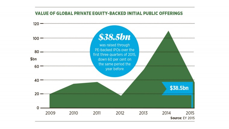Value of global private equity backed initial public offerings