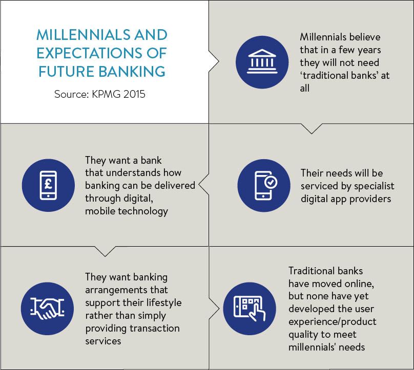 Millennials and expectations of future banking