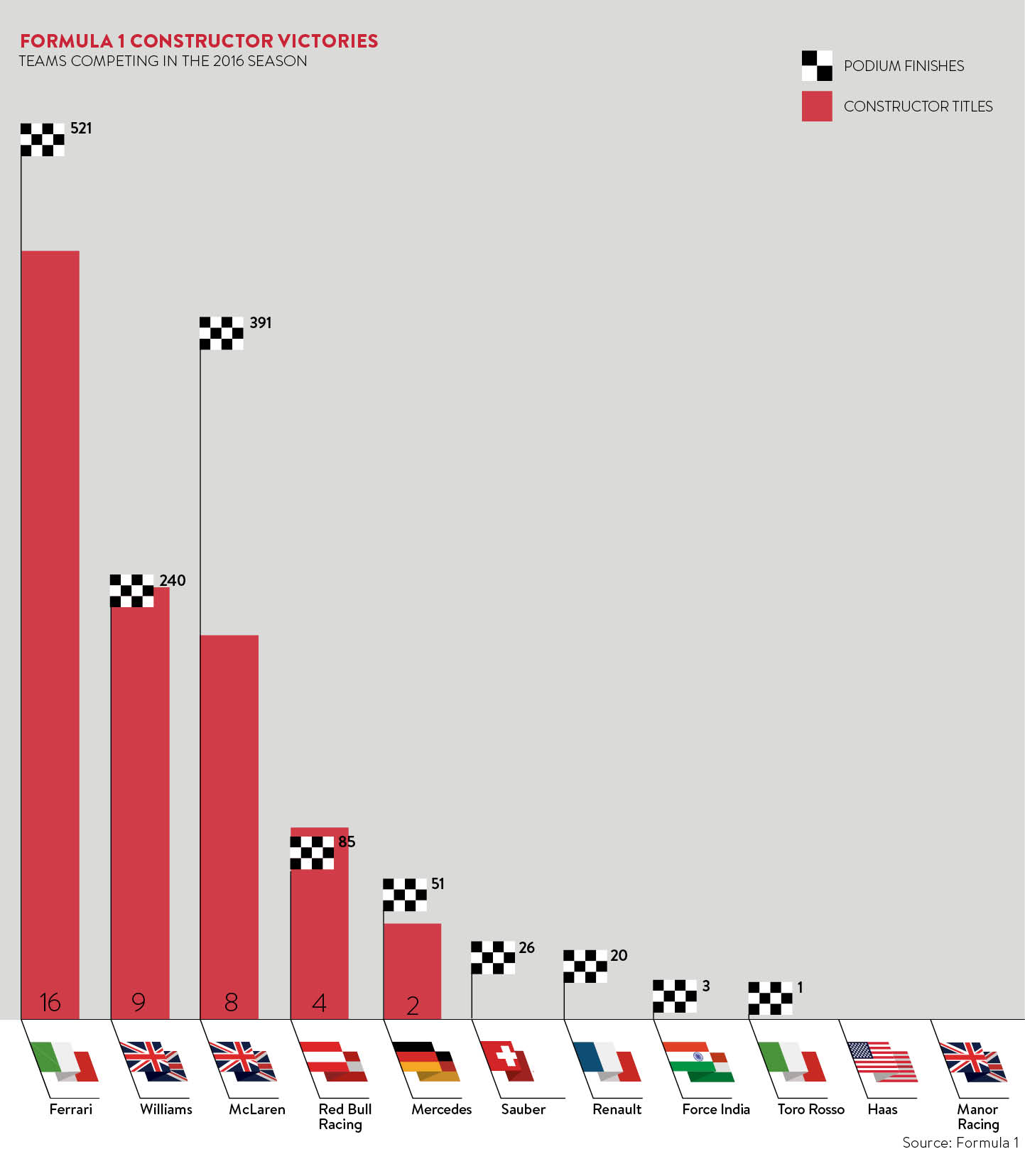 F1 constructor victories