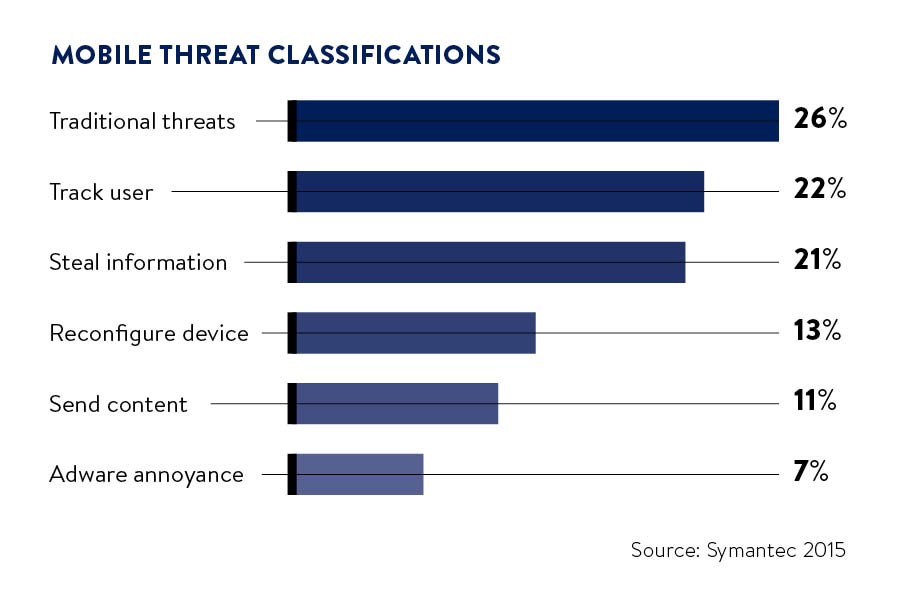 Mobile threat classifications