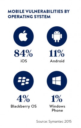Mobile vulnerabilities by operating systems