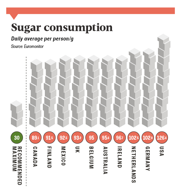 Sugar consumption