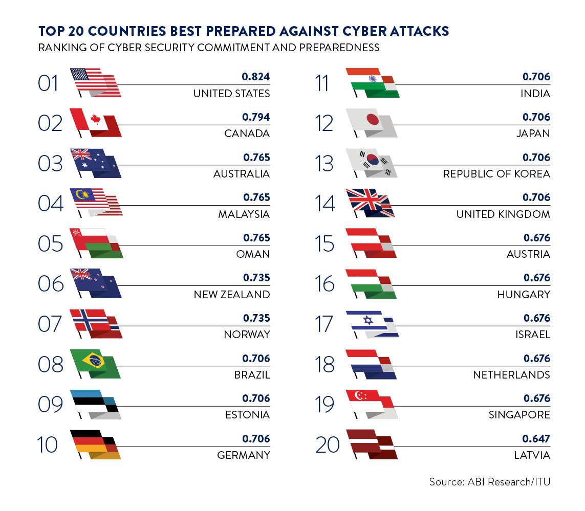 Top 20 countries best prepared against cyber attacks