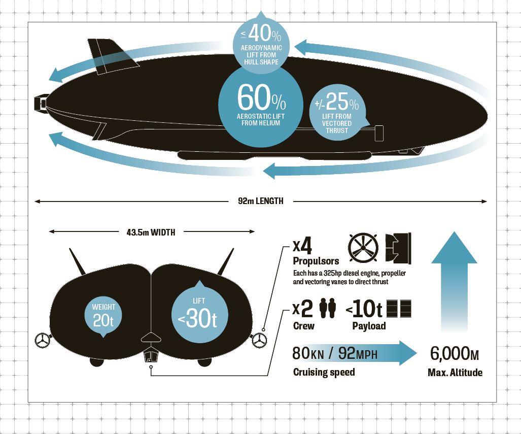 airship stats