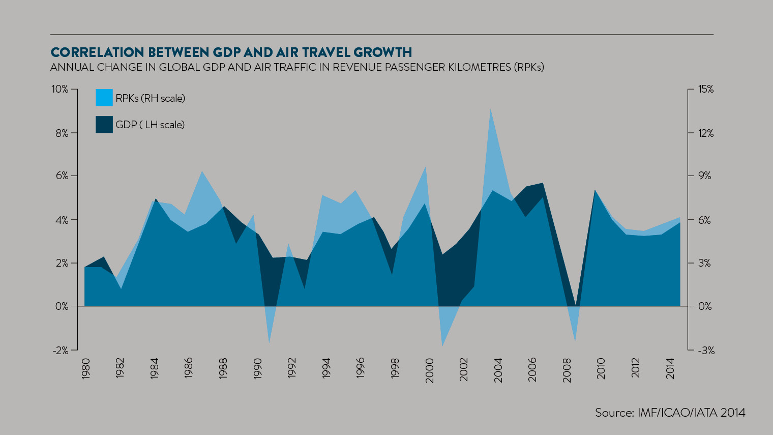 correlation between gdp and air travel growth