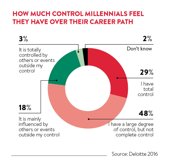 millennials career path control