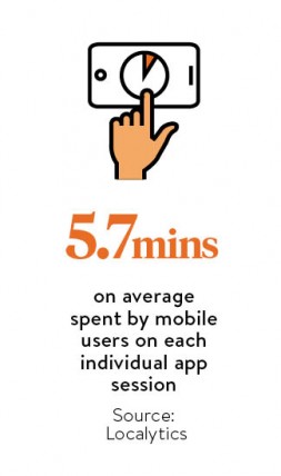 Avarage time spent by mobile users on app sessions