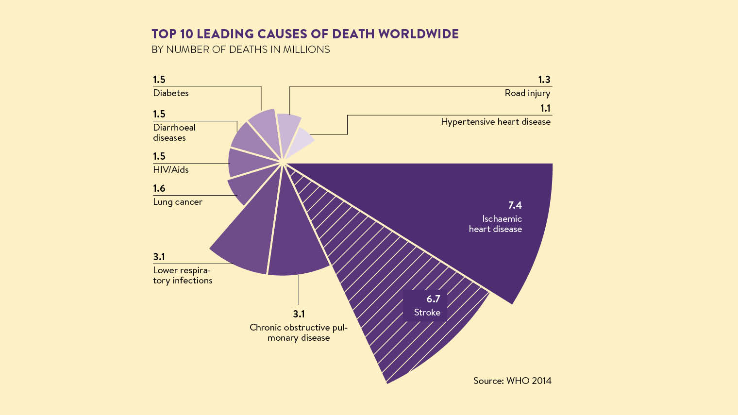 Top 10 leading causes of death worldwide
