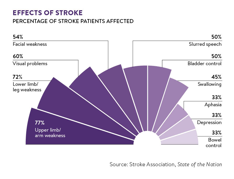 Effects of stroke