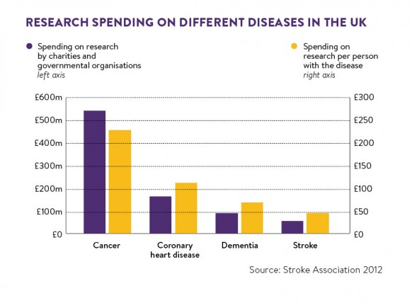Research spending on different diseases in the UK