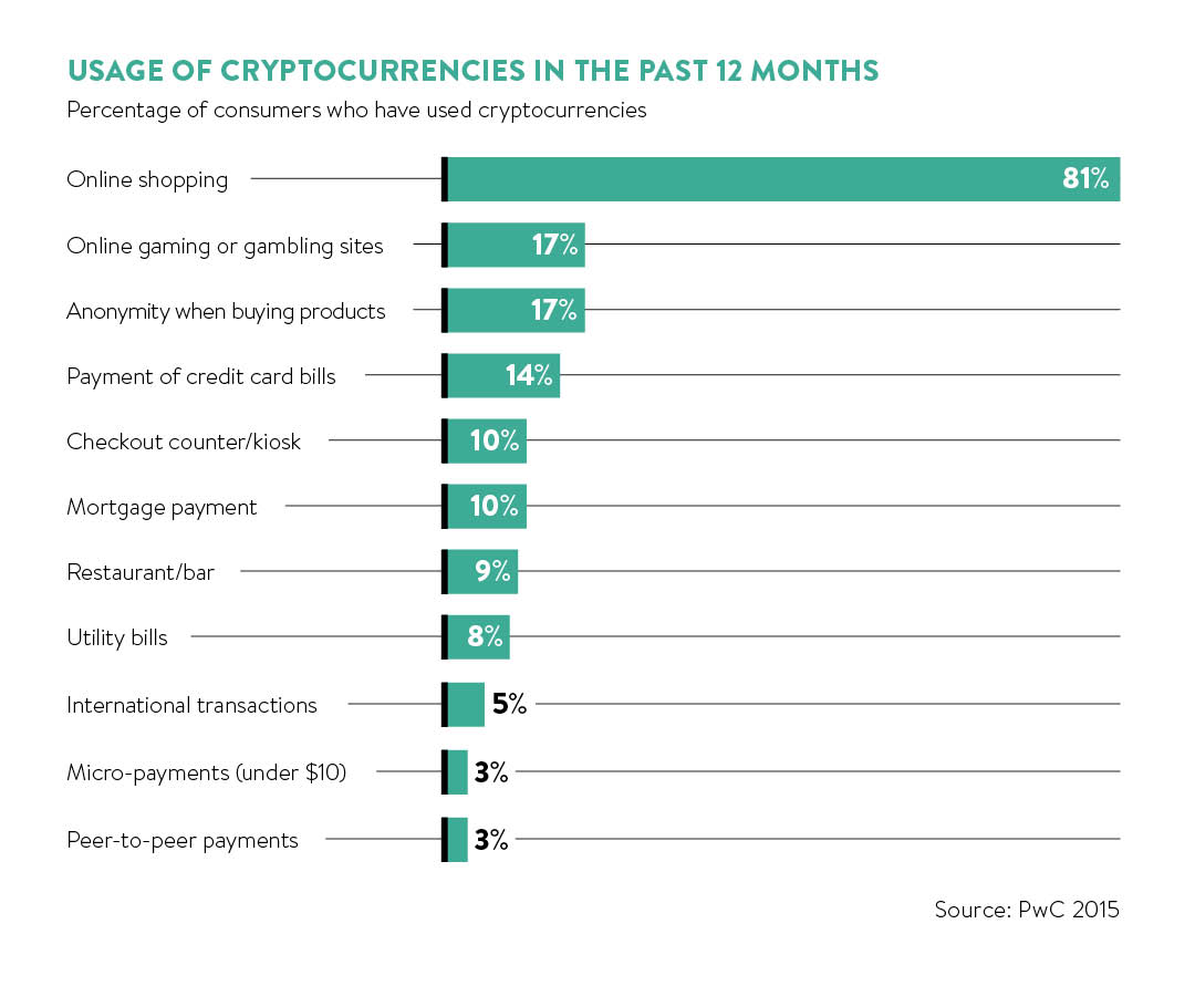 Usage of cryptocurrencies in the past 12 months