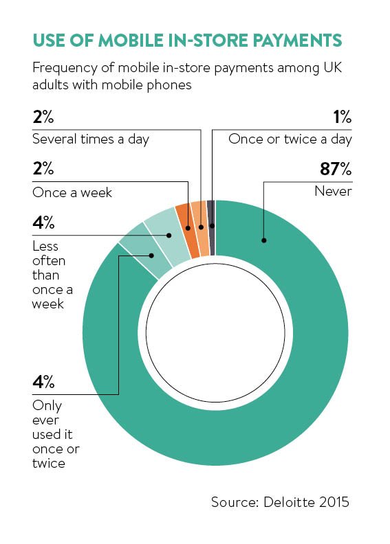 Use of mobile in-store payments