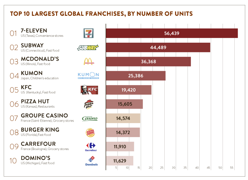 på fraktion Behandle Top 10 largest franchises in the world - Raconteur