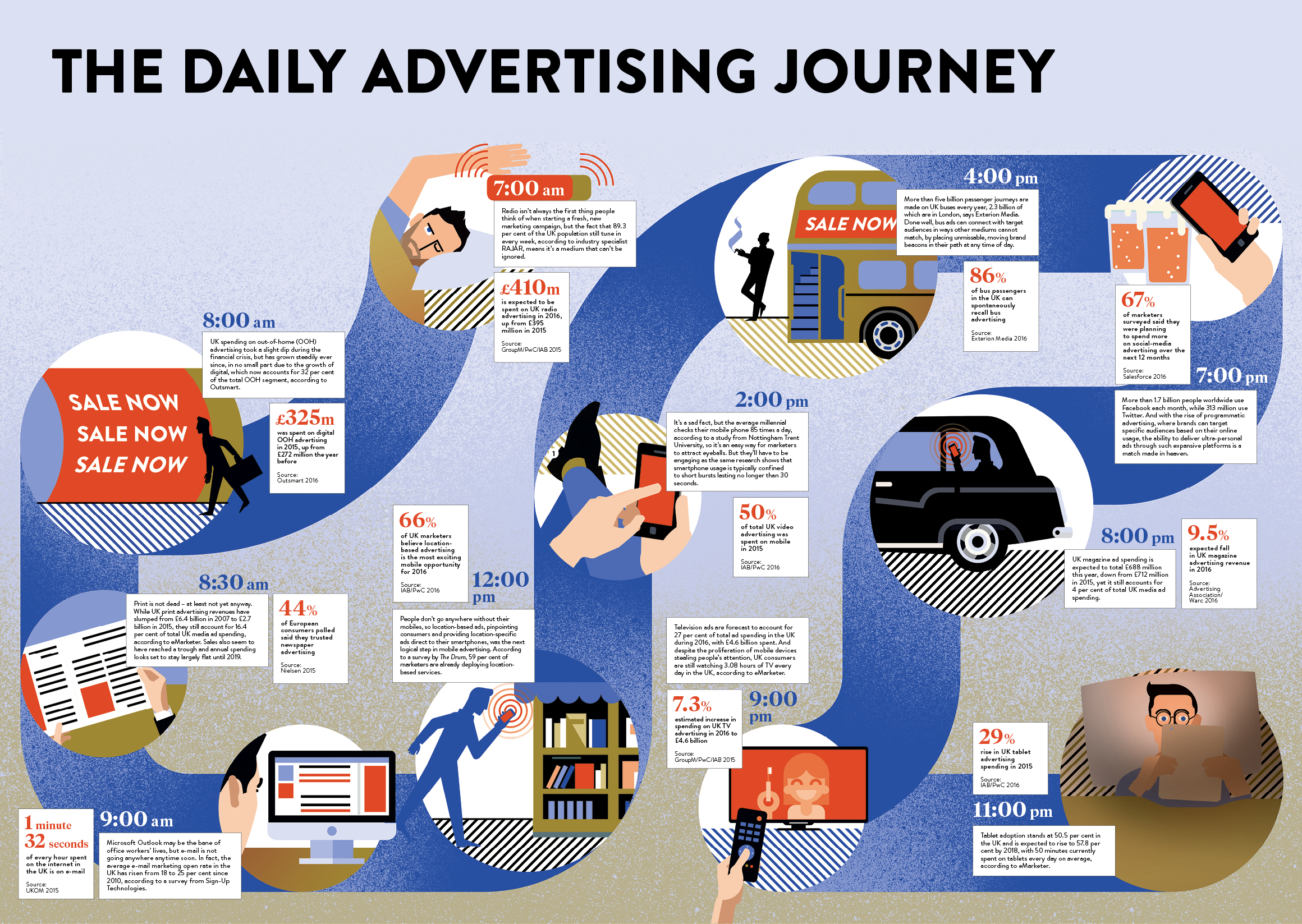 Infographic looking at the daily advertising journey
