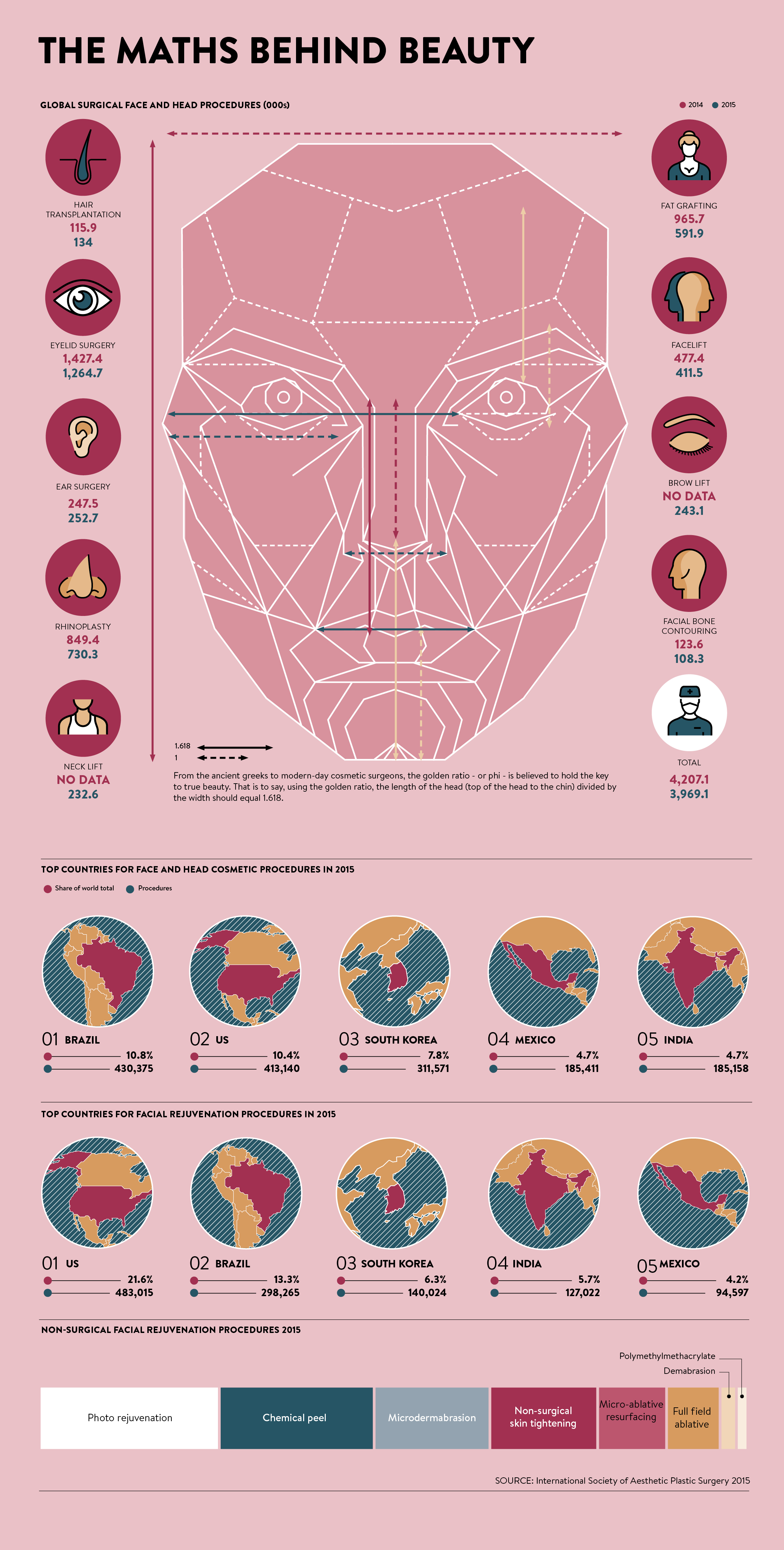 The maths behind beauty infographic