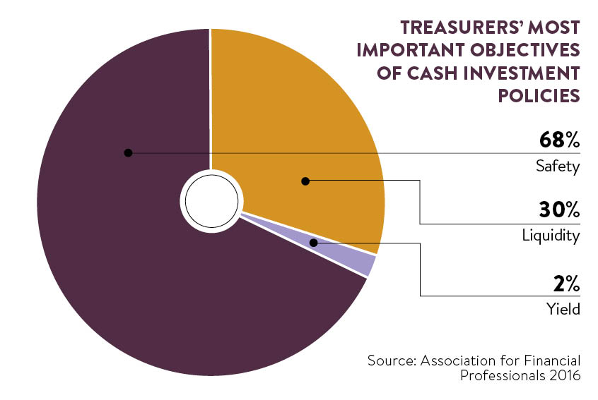 Treasurers' most important objectives pie chart