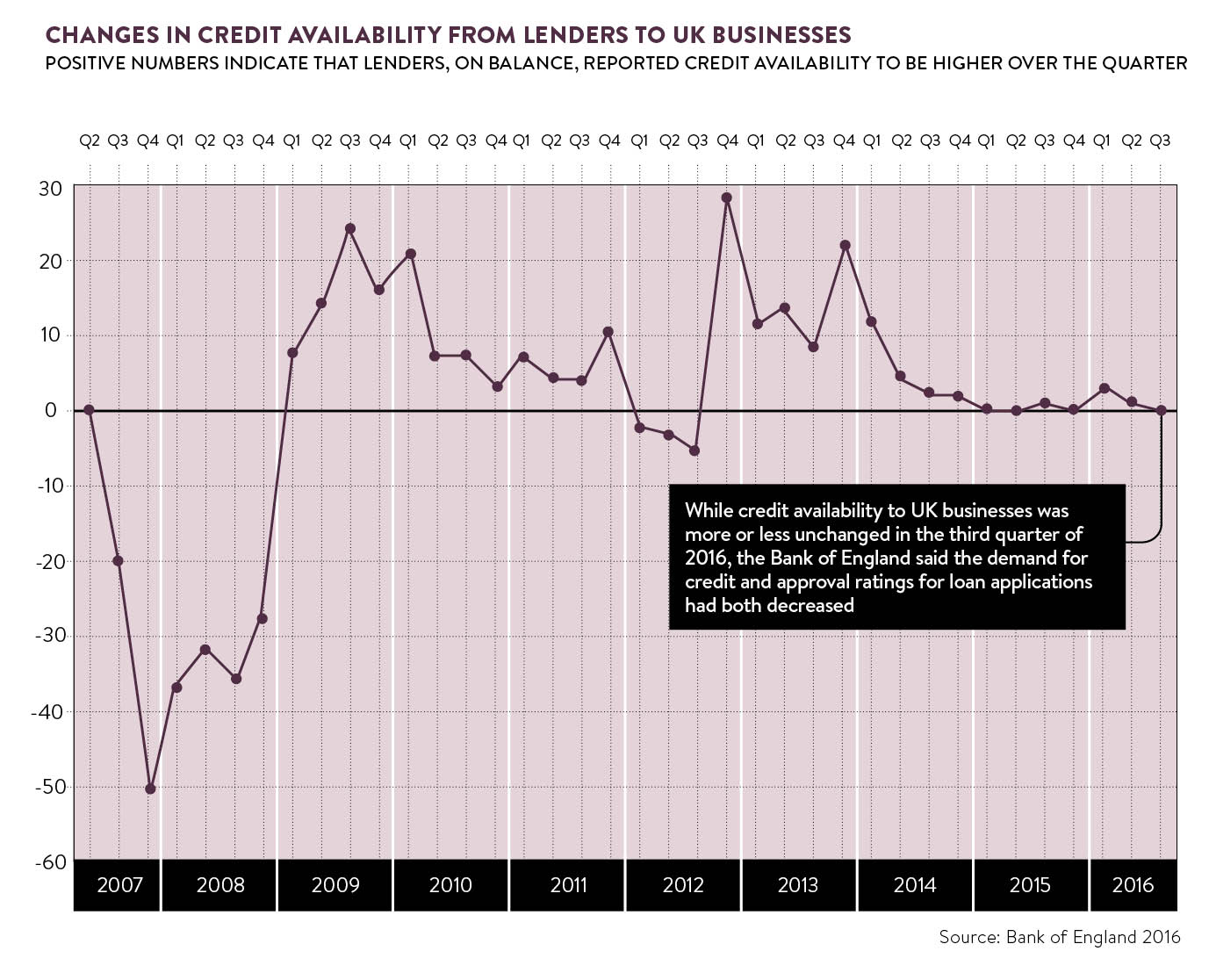 Changes in credit availability from lenders to UKbusinesses graph