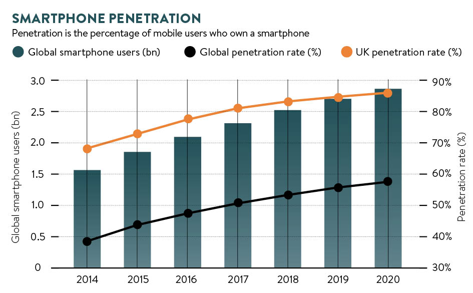 Chart looking at smart phone penetration globally