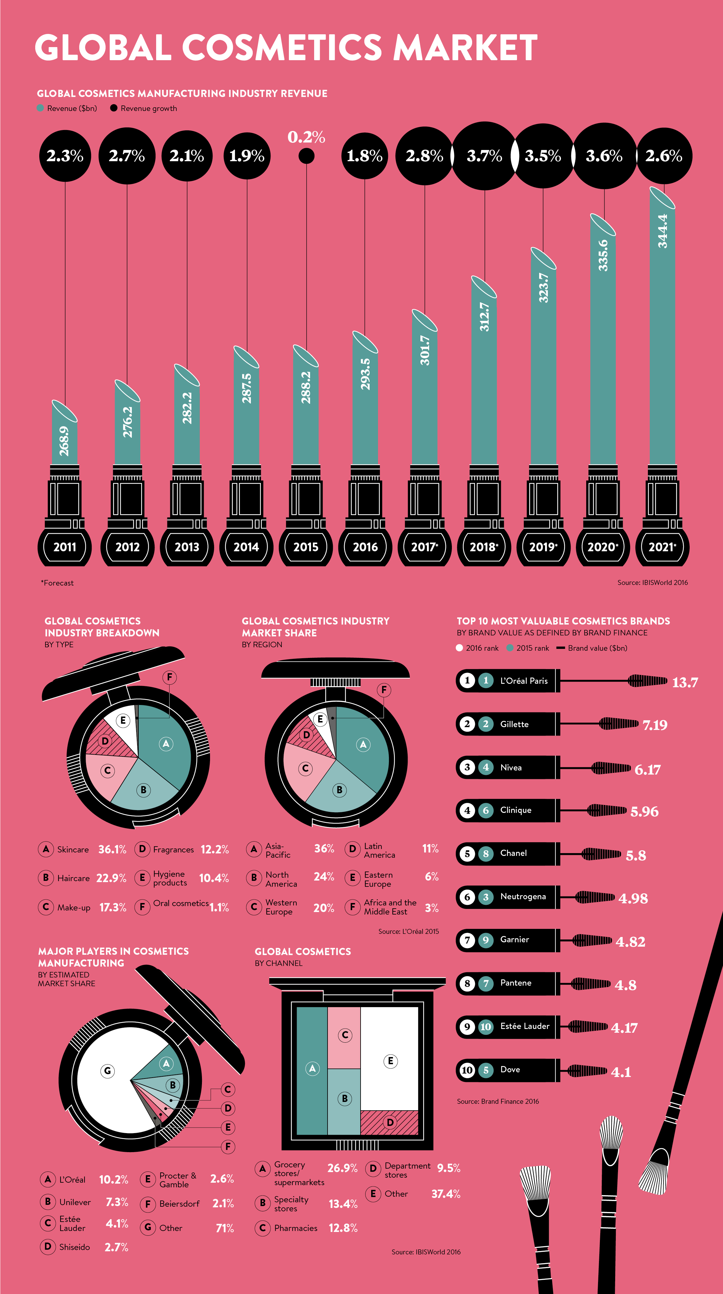 Global Cosmetics Market Infographic